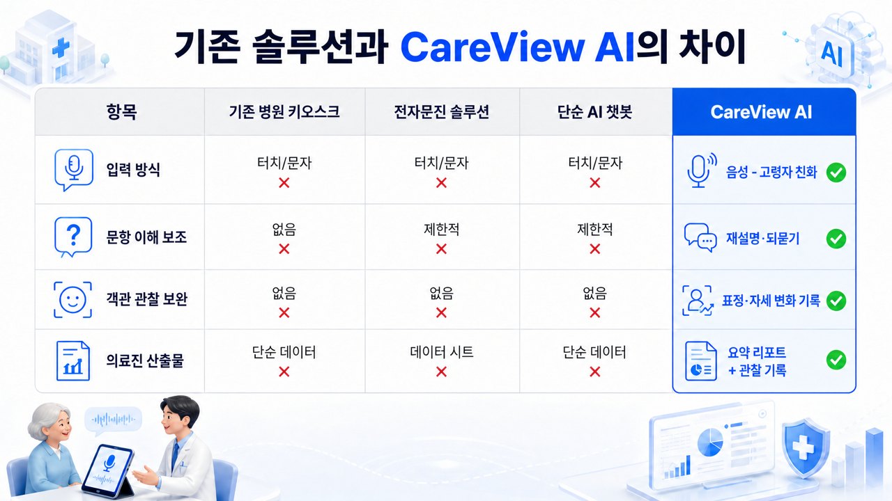 기존 솔루션과 CareView AI의 차이